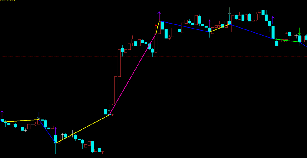 文华财经期货波浪多空画线主图指标