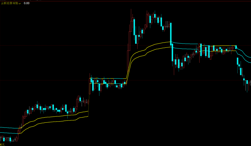 文华财经结算价趋势线指标源码-黄青双色线区分涨跌可调距离