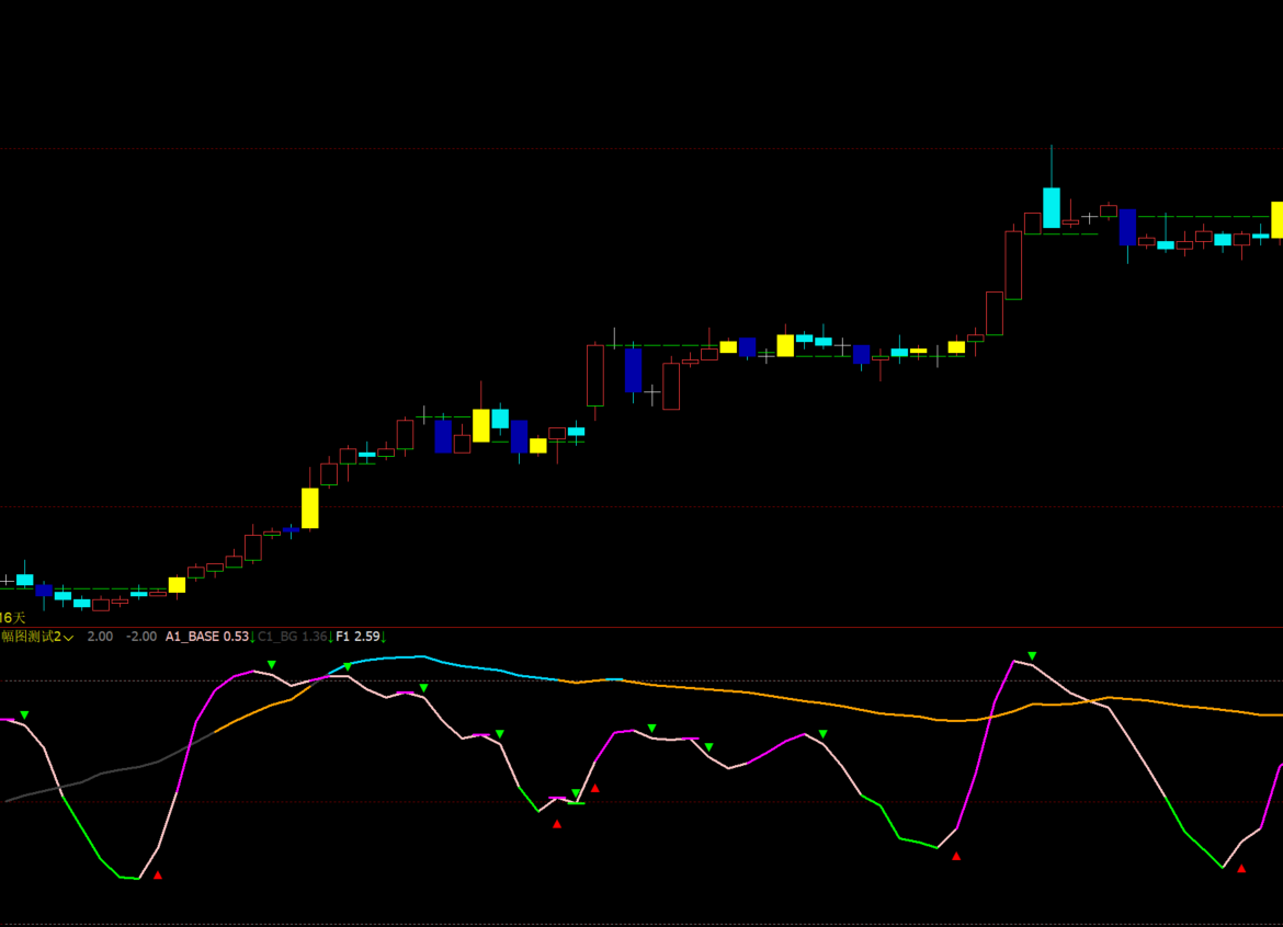 文华wh6多周期STD/MA波动率指标源码阴阳K线-跳空过滤买卖点提示