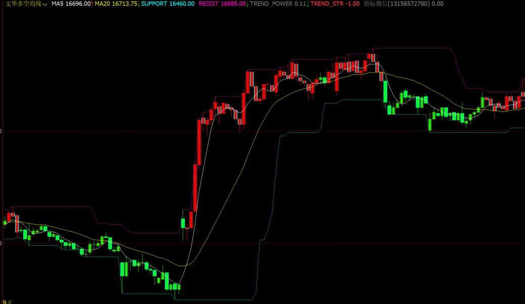文华MA5+MA20多空K线指标-支撑压力线+趋势强度百分比源码