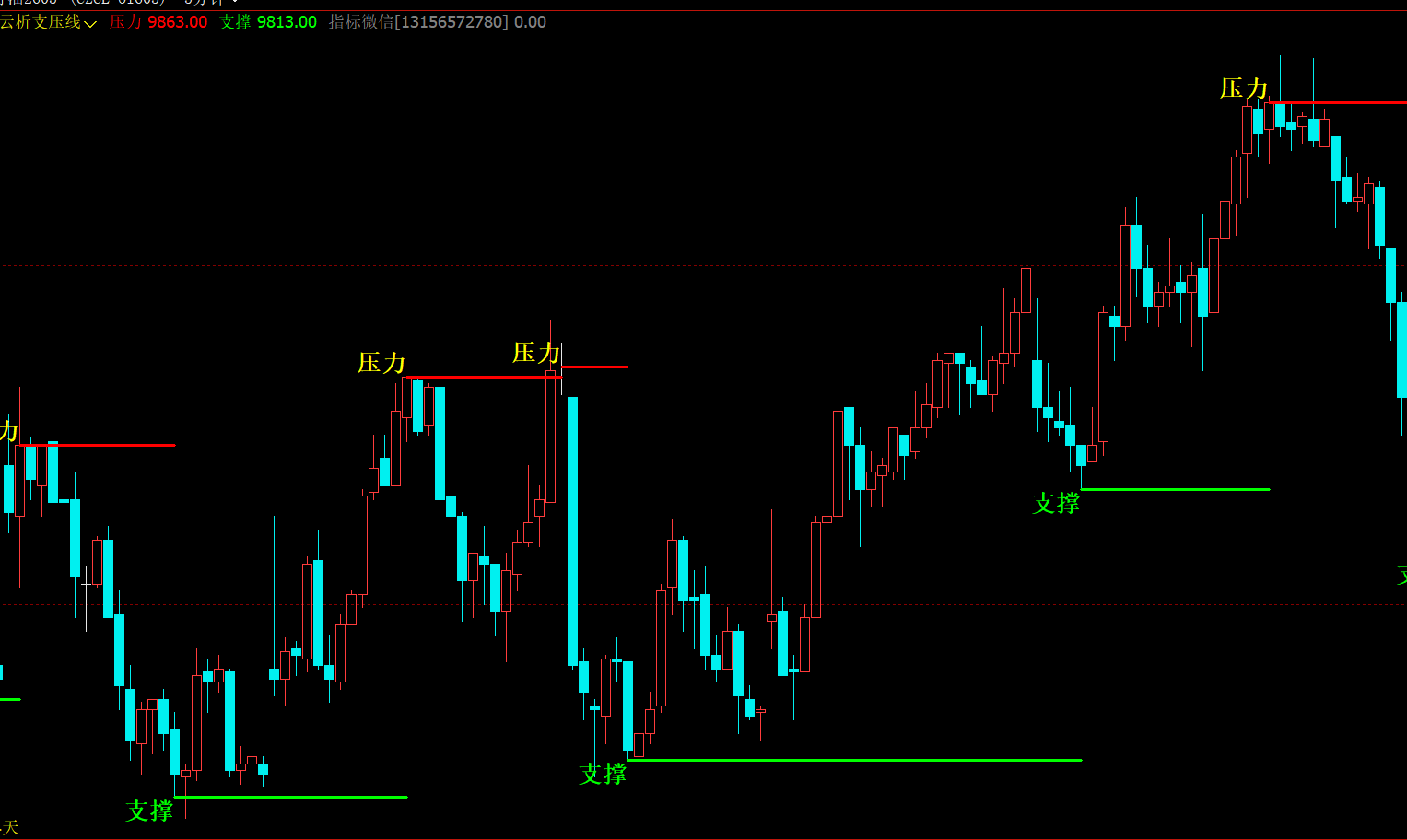 文华期货自动画线指标-压力支撑文字标注+趋势线源码