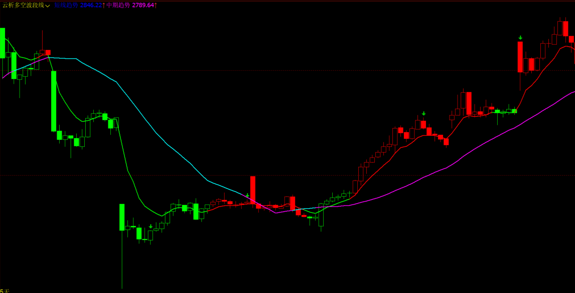 文华财经SAR多均线组合指标-空单减仓文字+变色K线标注源码