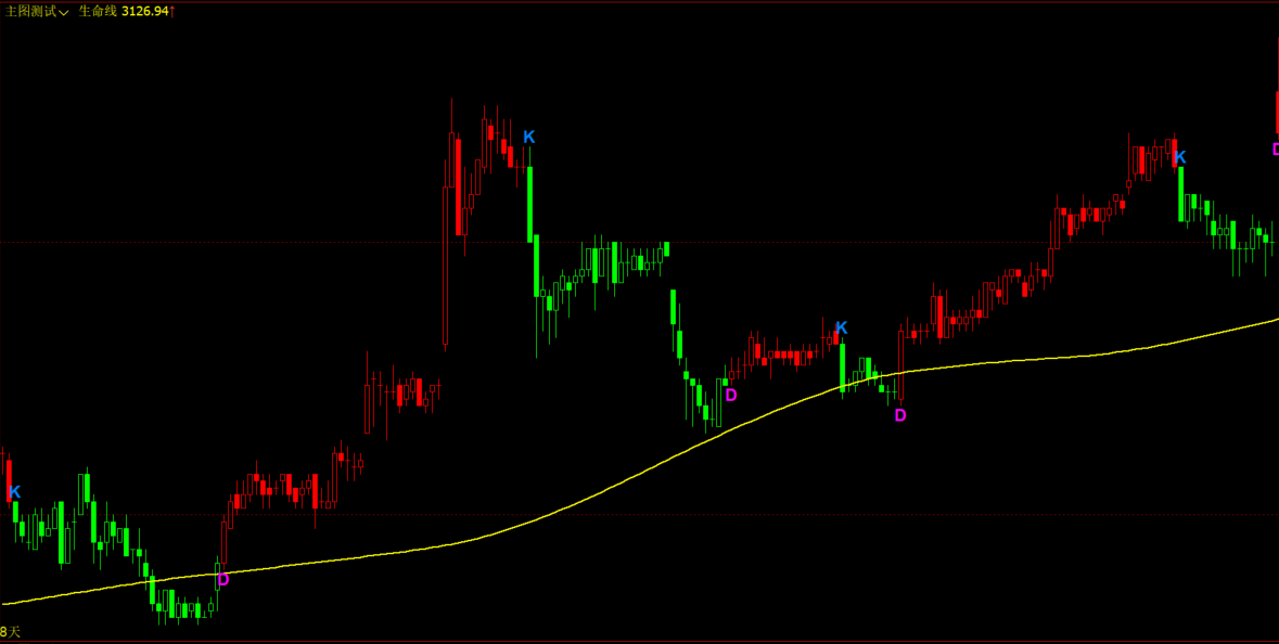 文华财经波段红绿变色K线指标-自动标注K/D点