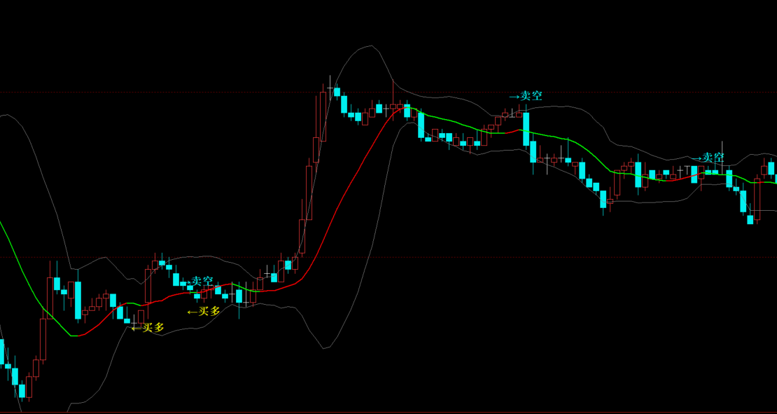 布林带中轨方向突破买卖点指标-变色轨道源码-文华财经主图
