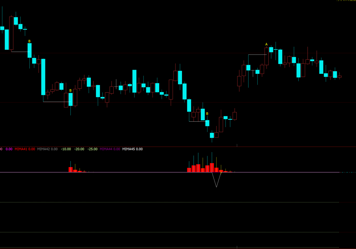 黄金坑指标源码-底部吸筹与筹码分布COST函数实战选股策略