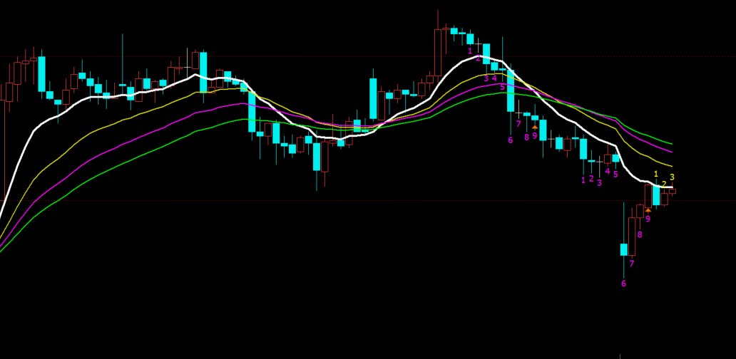EMA均线+九转连涨连跌天数计数指标参数设置教学