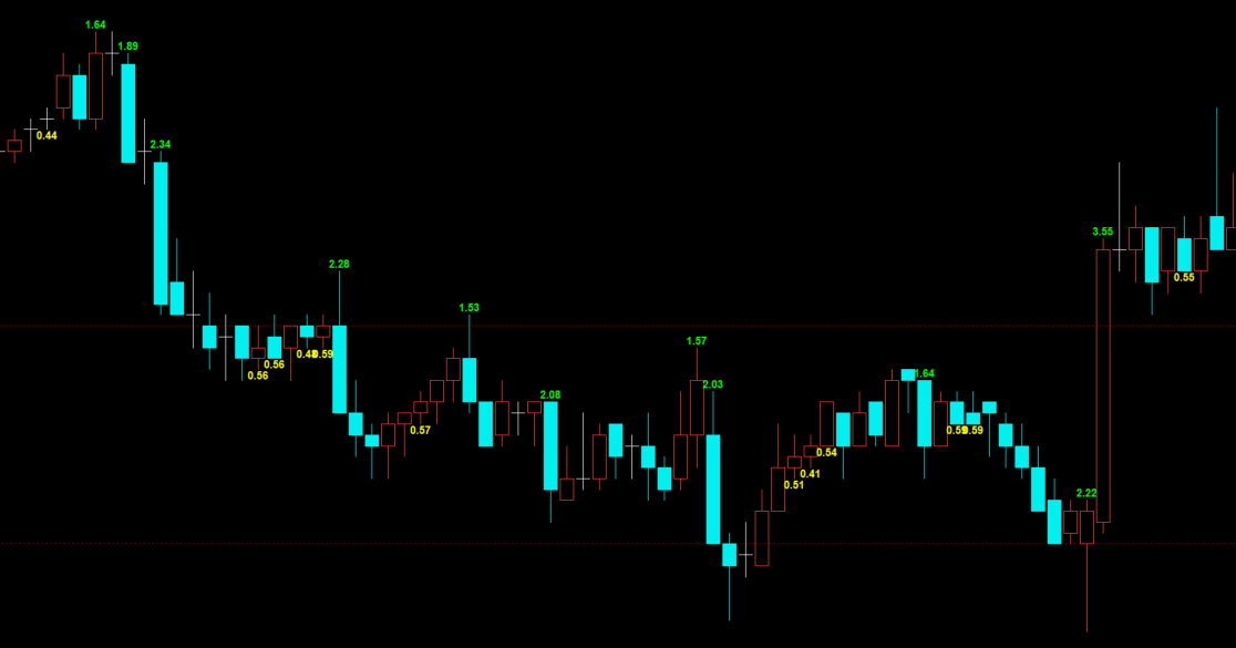 ATR波动率标注公式源码-高低点数值显示指标编写