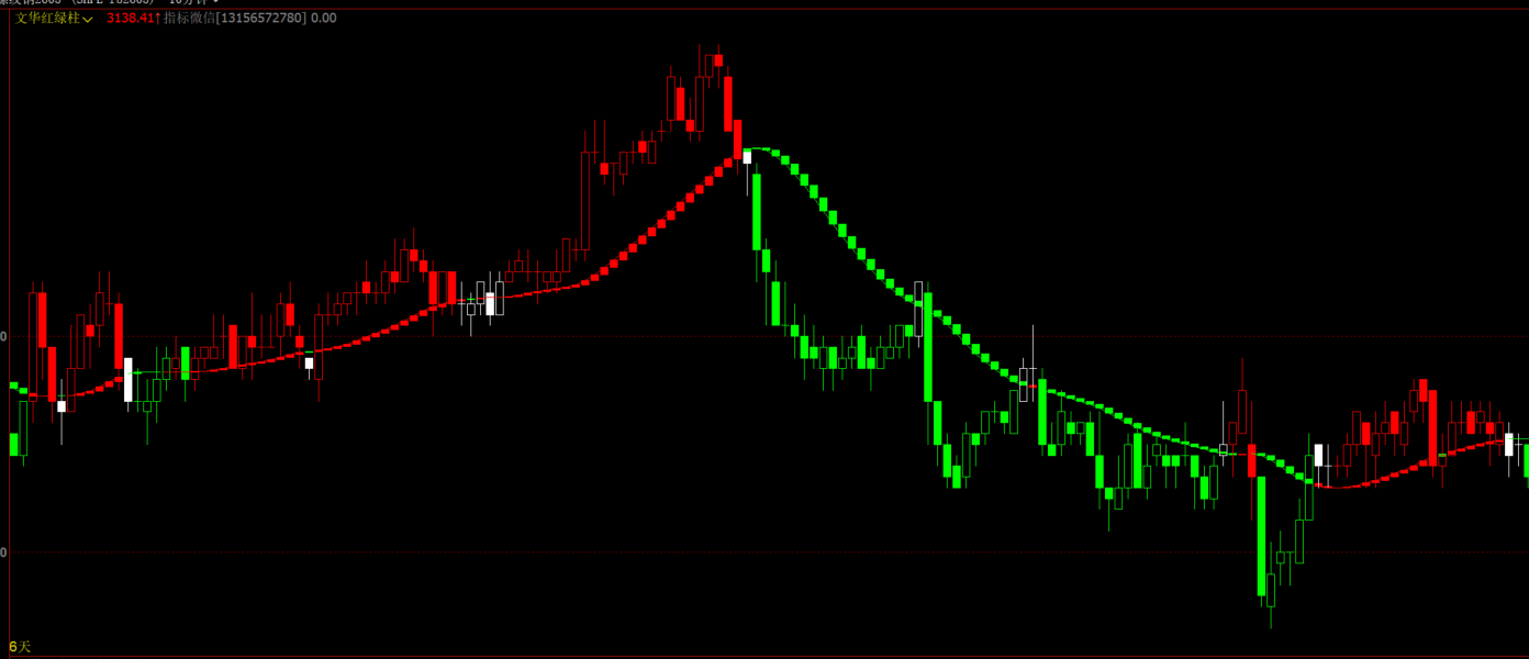 文华财经K线变色趋势指标_平方根EMA组合公式_红绿波段操盘指标源码