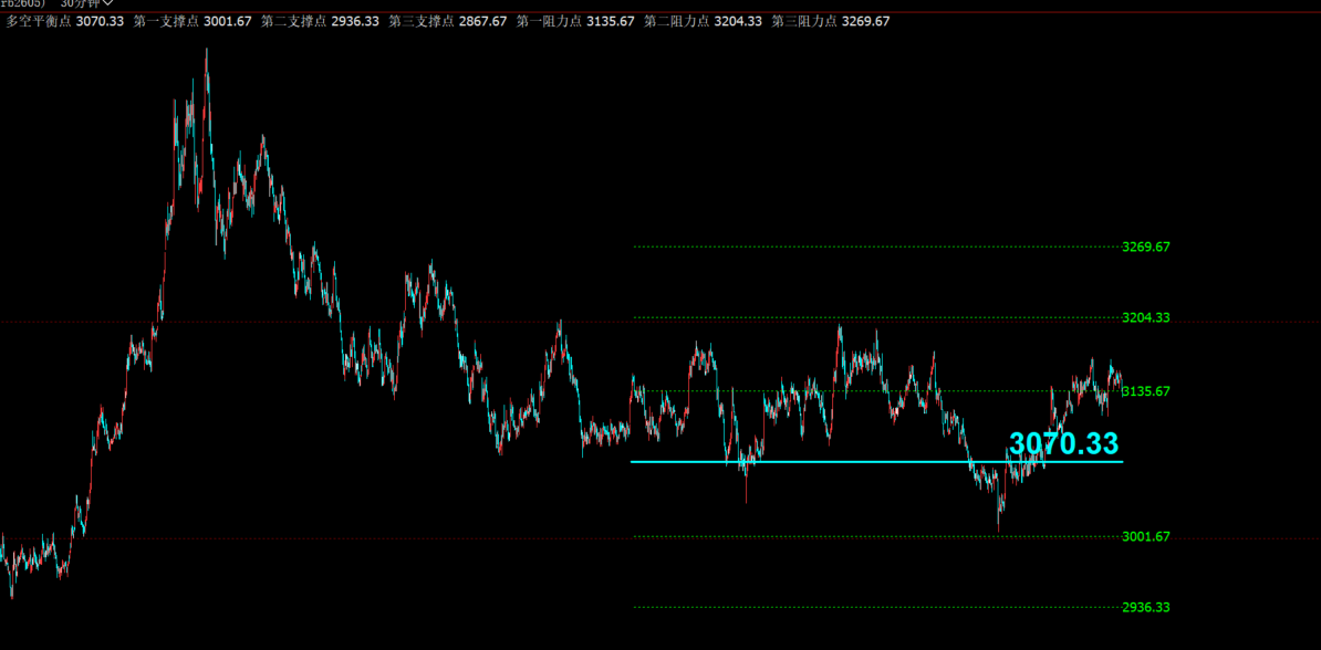 文华财经轴心点分割指标公式