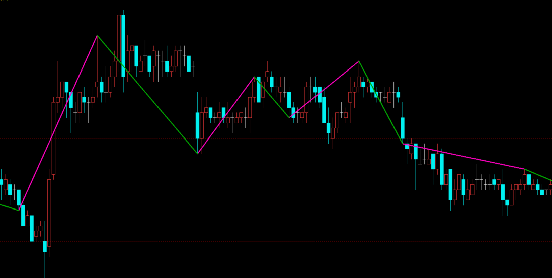 文华财经波浪高低点画线指标