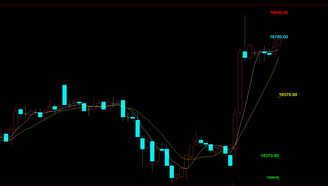 文华财经期货支撑压力自动画线主图指标源码