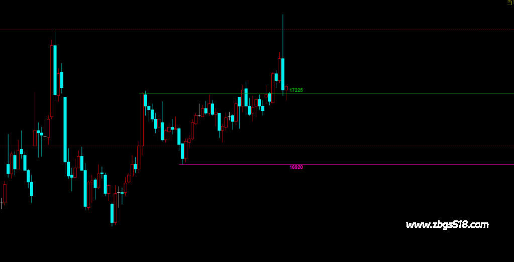 文华财经期货区间支撑压力主图指标公式