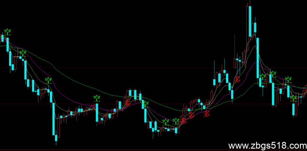 文华财经均线-macd-kdj-rsi多指标共振多空
