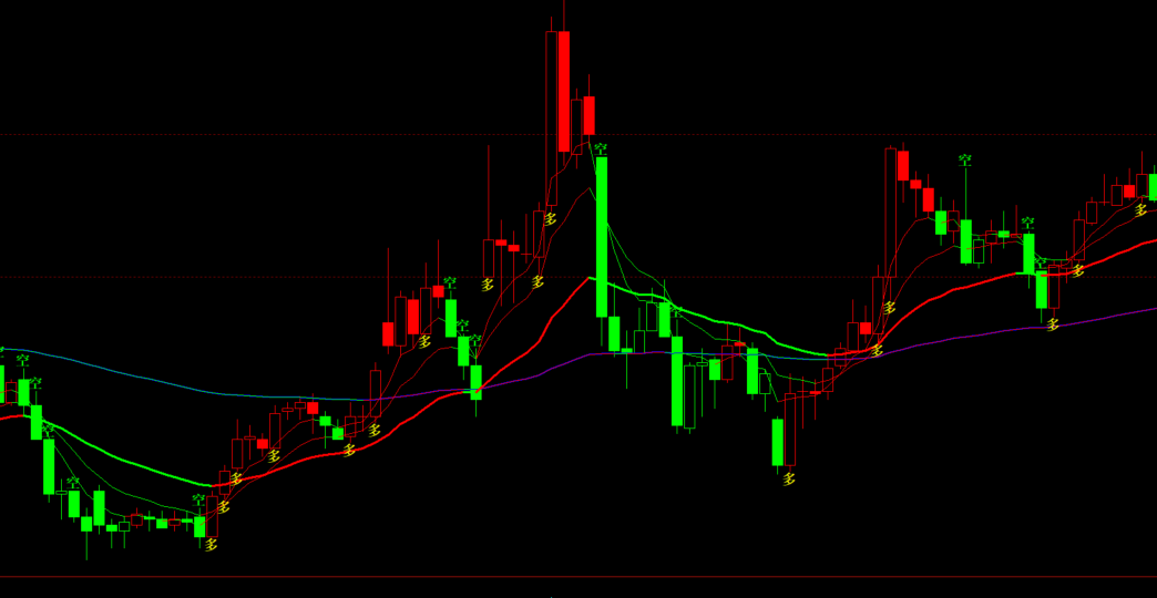 文华财经期货均线多空主图指标源码