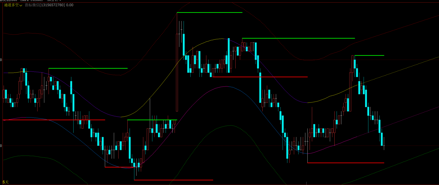 文华财经趋势通道指标源码多空震荡行情判断