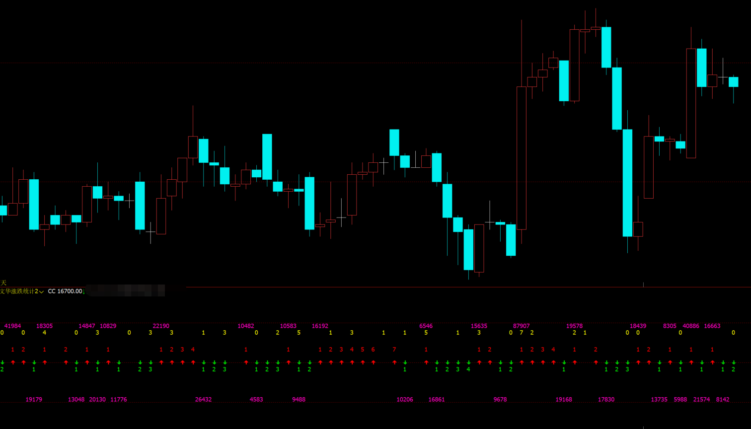 文华财经涨跌周期统计指标_连续涨跌次数-成交量显示公式