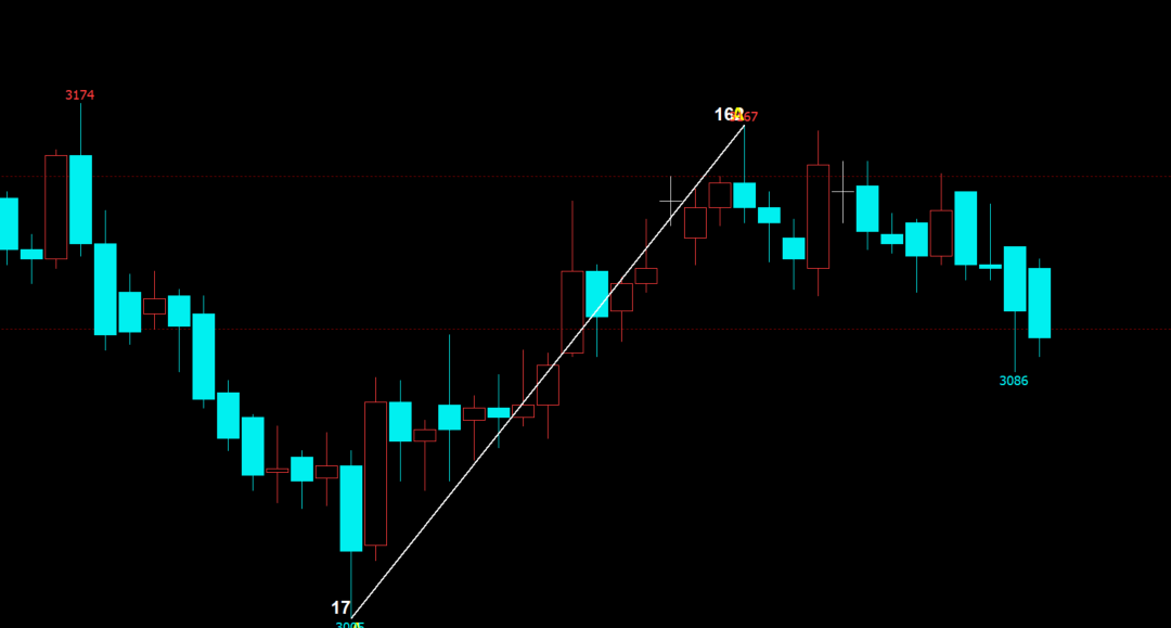文华财经波浪高低点自动画线指标-波段顶底A点标注源码公式