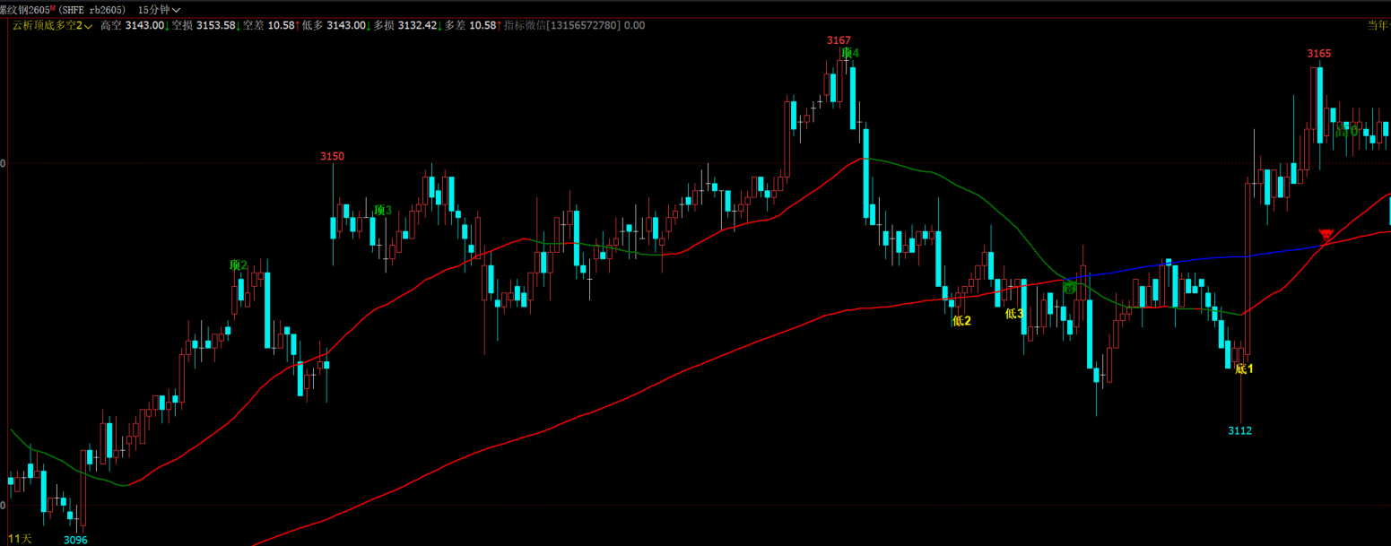 文华财经KD顶底背离自动标注指标-波段均线多空趋势判断源码