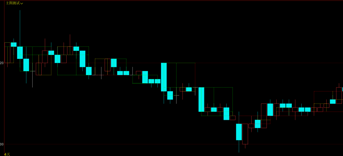 期货技术指标：周期分段画线工具的原理与代码逻辑