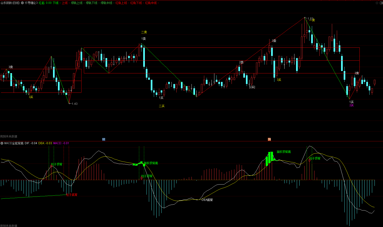 通达信缠论笔中枢买卖点指标-macd面积背离|柱子背离