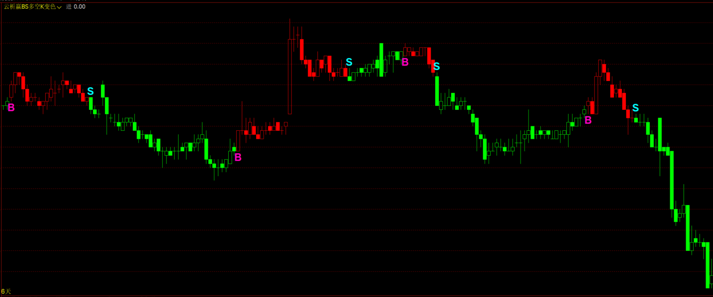文华期货SAR+MACD+KDJ+MFI组合-多周期均线排列过滤-主图买卖标识指标源码
