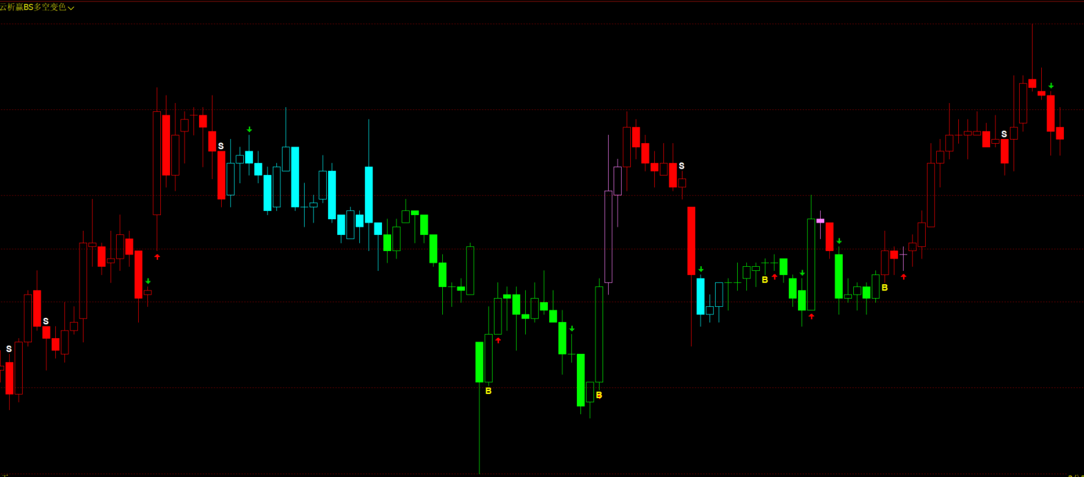 文华期货MACD+KDJ双条件过滤-超买超卖-红绿箭头与S/B点标注