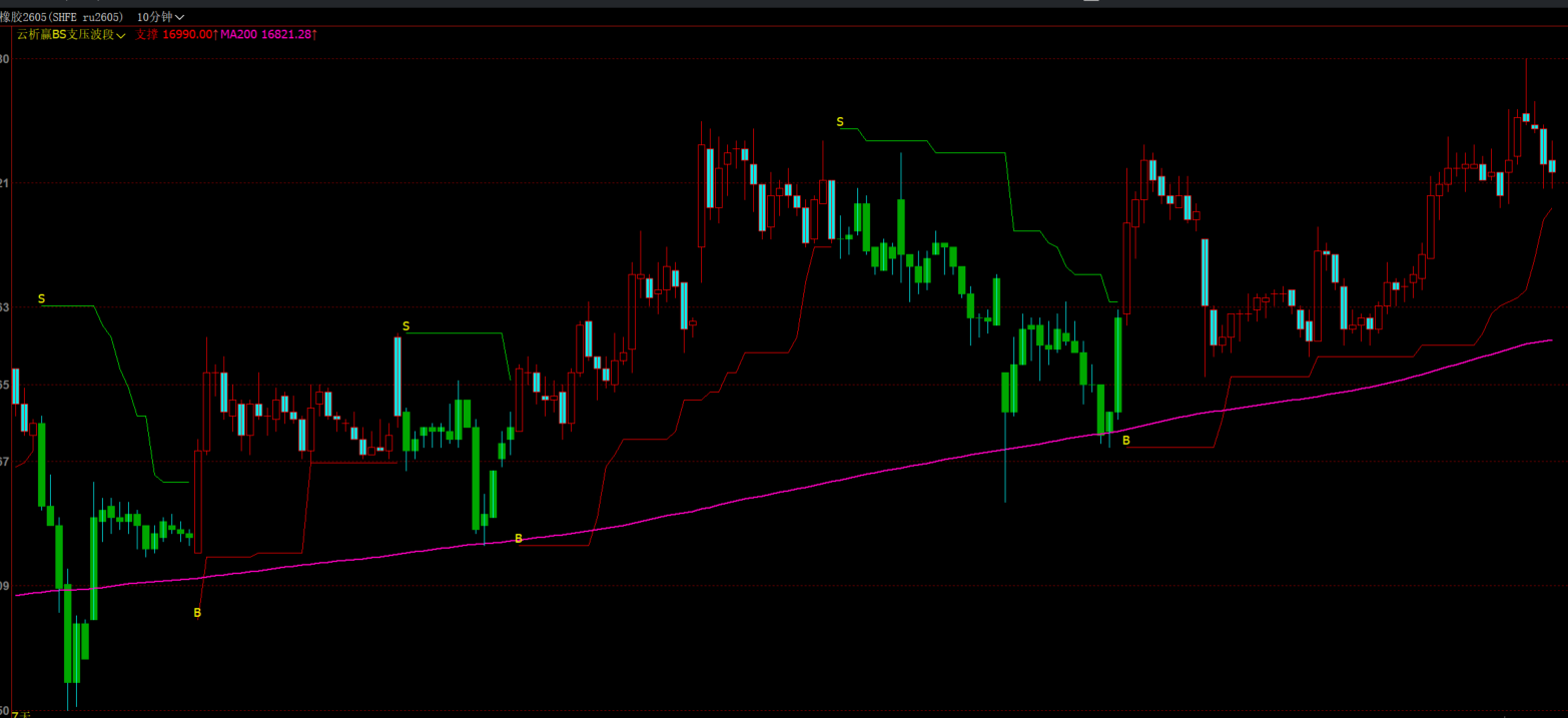 文华财经支撑压力自动画线指标-红绿K线及S/B点标注公式