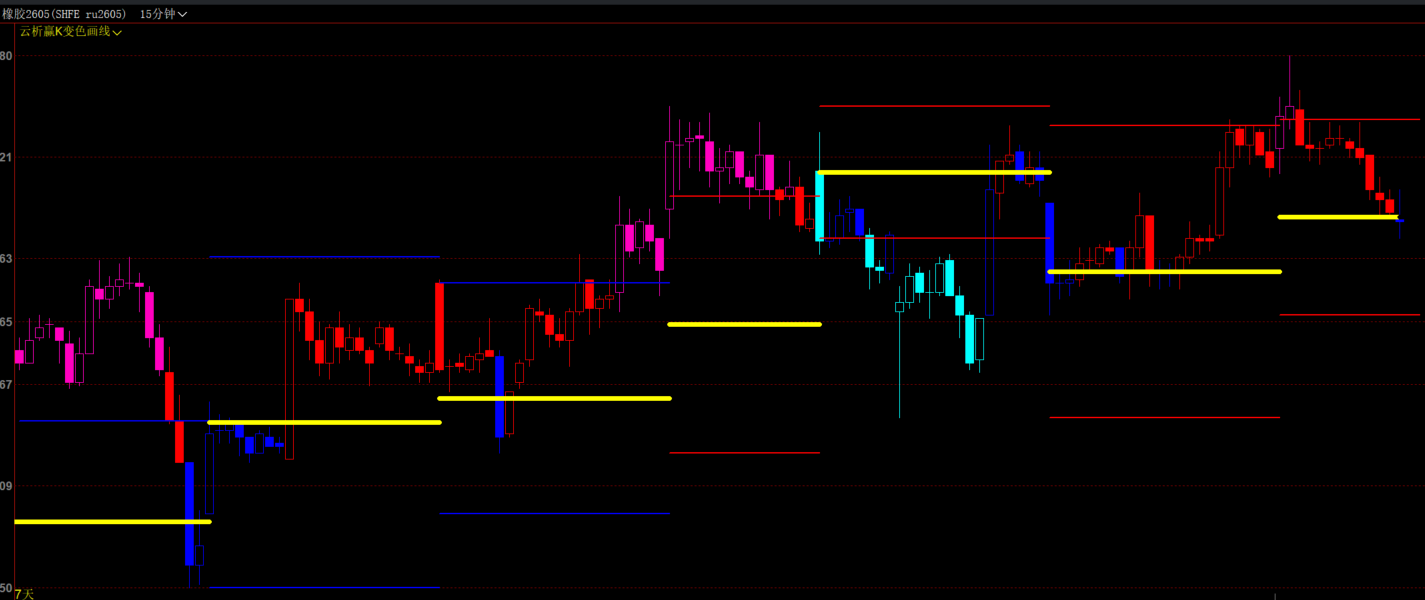 文华财经周期高低点均值画线-价格相对位置识别-多空K变色
