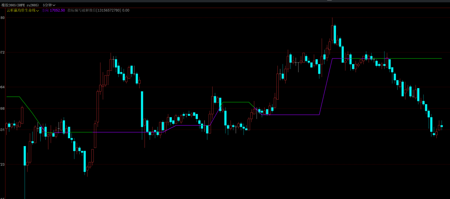 文华财经均价多空线-黑马线趋势指标源码