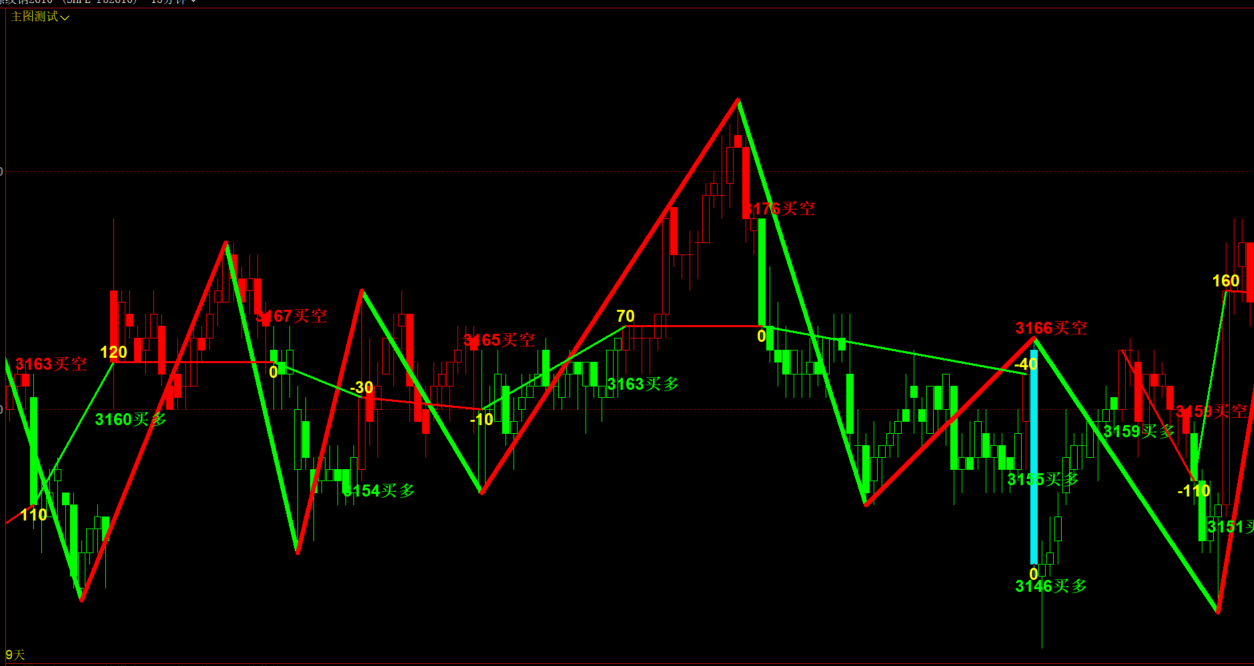 文华财经波浪高低点自动画线指标