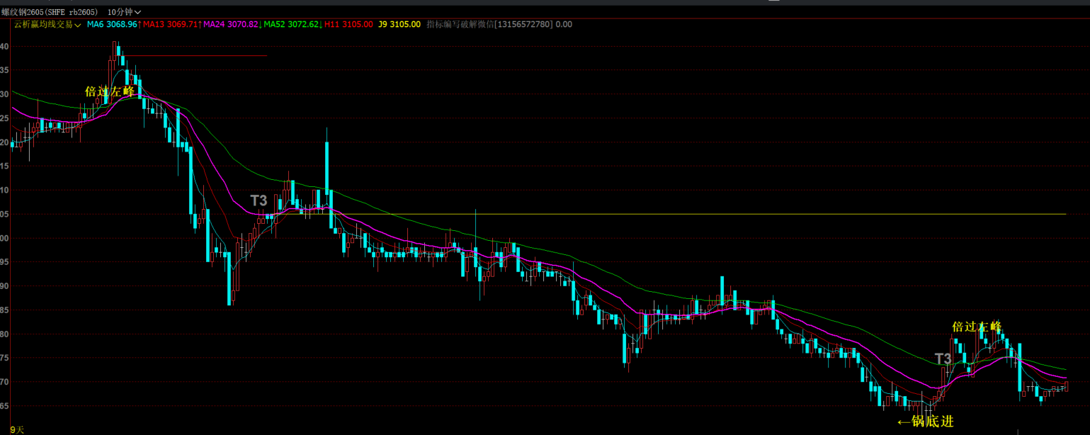 文华财经多周期EMA趋势跟踪技术指标源码
