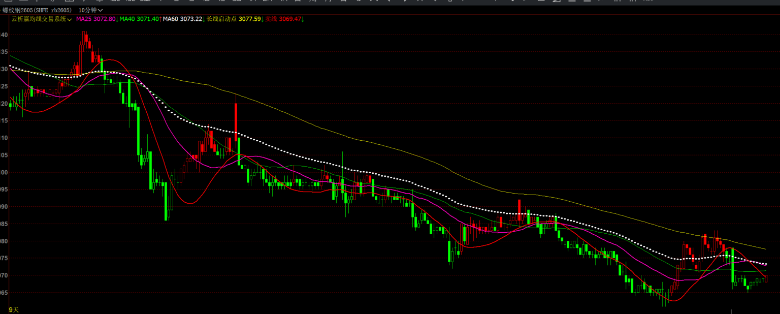 文华财经多周期均线趋势指标源码-多空K变色