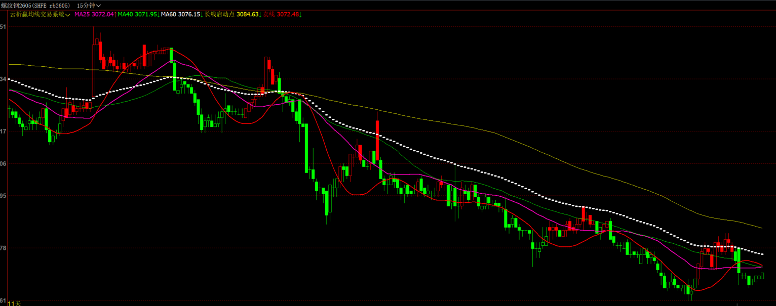 文华财经多周期均线趋势指标源码-多空K变色