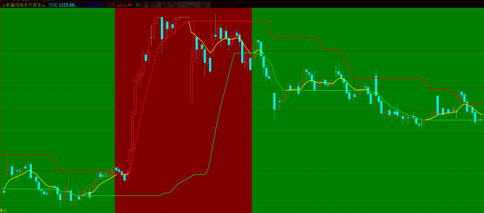 文华财经趋势均线支撑阻力指标源码