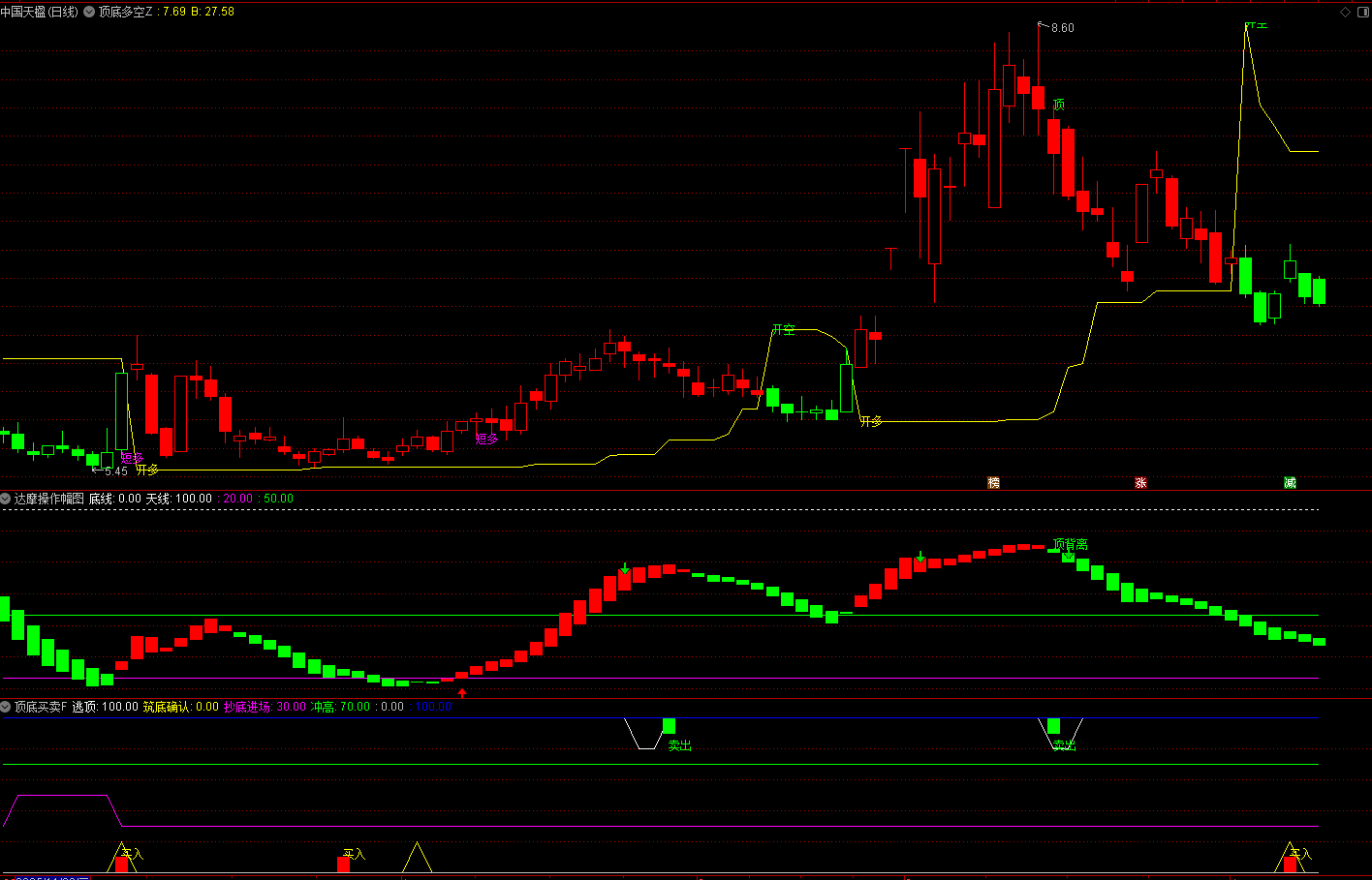 通达信短线多空指标-顶底背离波段趋势线 无未来函数