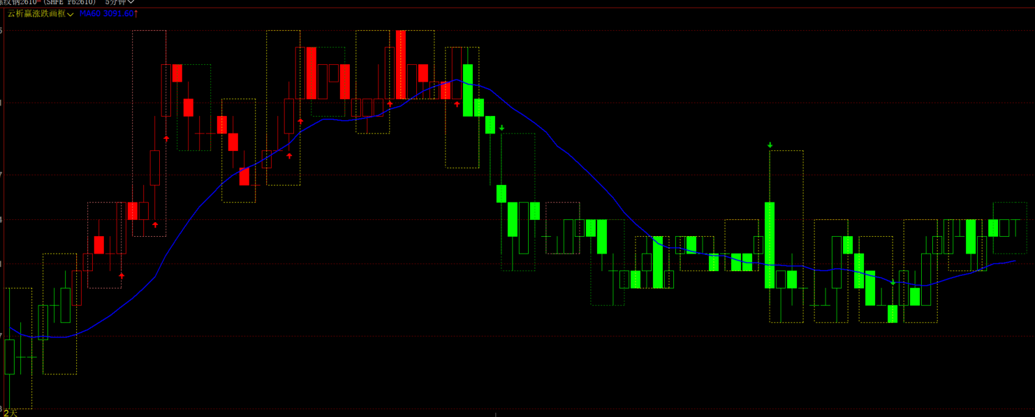 文华财经周期高低点自动画线公式-多周期均线共振指标