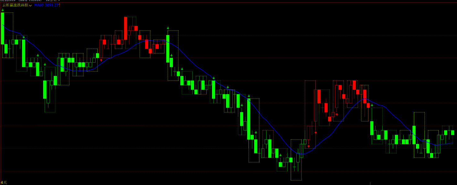 文华财经周期高低点自动画线公式-多周期均线共振指标