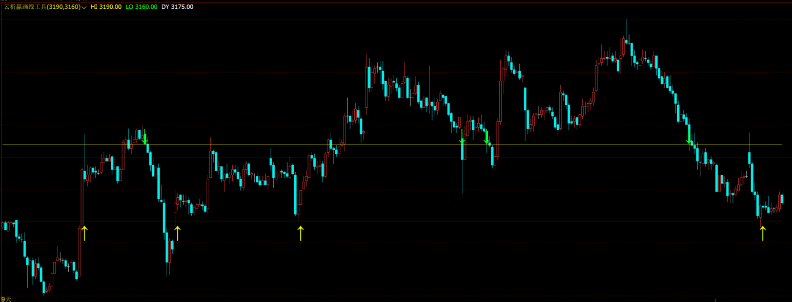 文华财经自动测算支撑阻力指标源码-价格区间突破多空