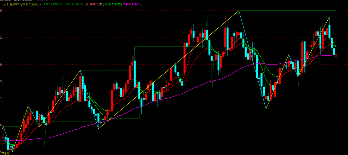 文华财经波峰波谷识别指标-趋势拐点分析自动高低点画线工具