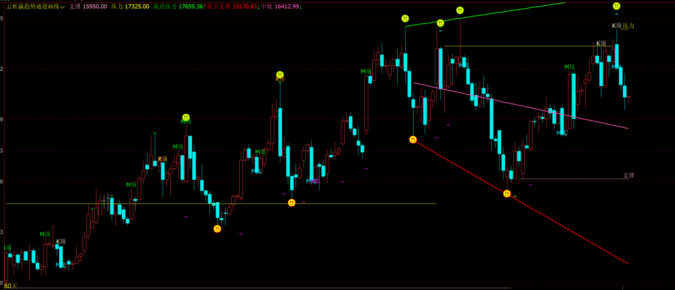 文华财经高低点通道趋势画线指标-M顶M底K顶K底拐点
