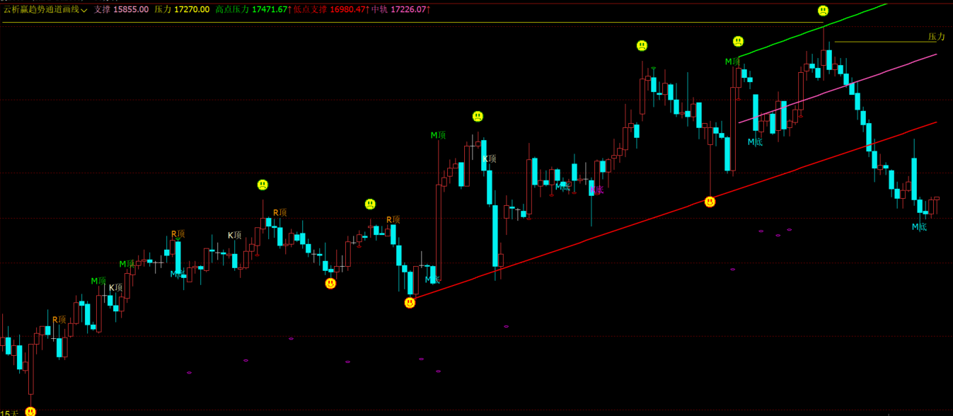 文华财经高低点通道趋势画线指标-M顶M底K顶K底拐点