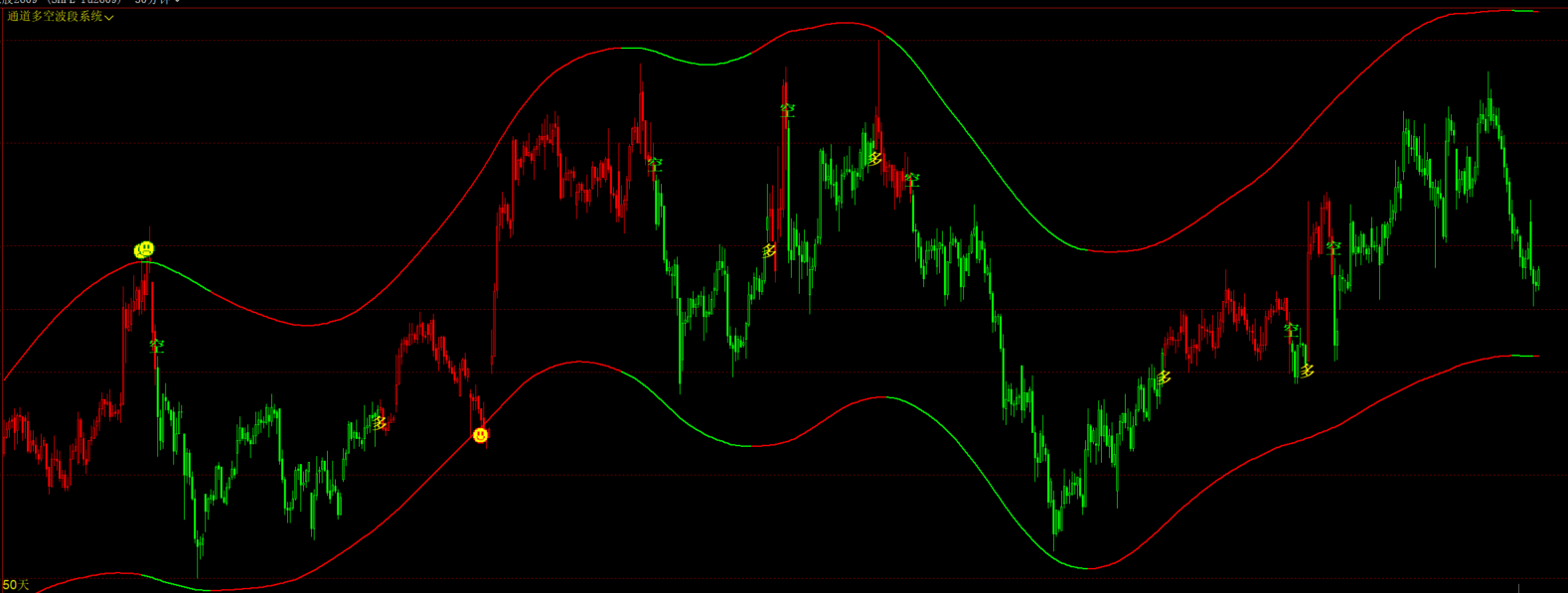 文华期货多空通道趋势线-顶底压力支撑买卖点