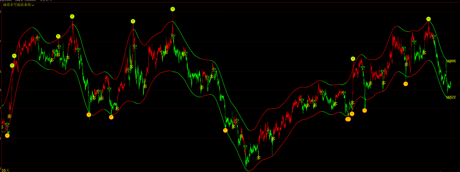 文华期货多空通道趋势线-顶底压力支撑买卖点