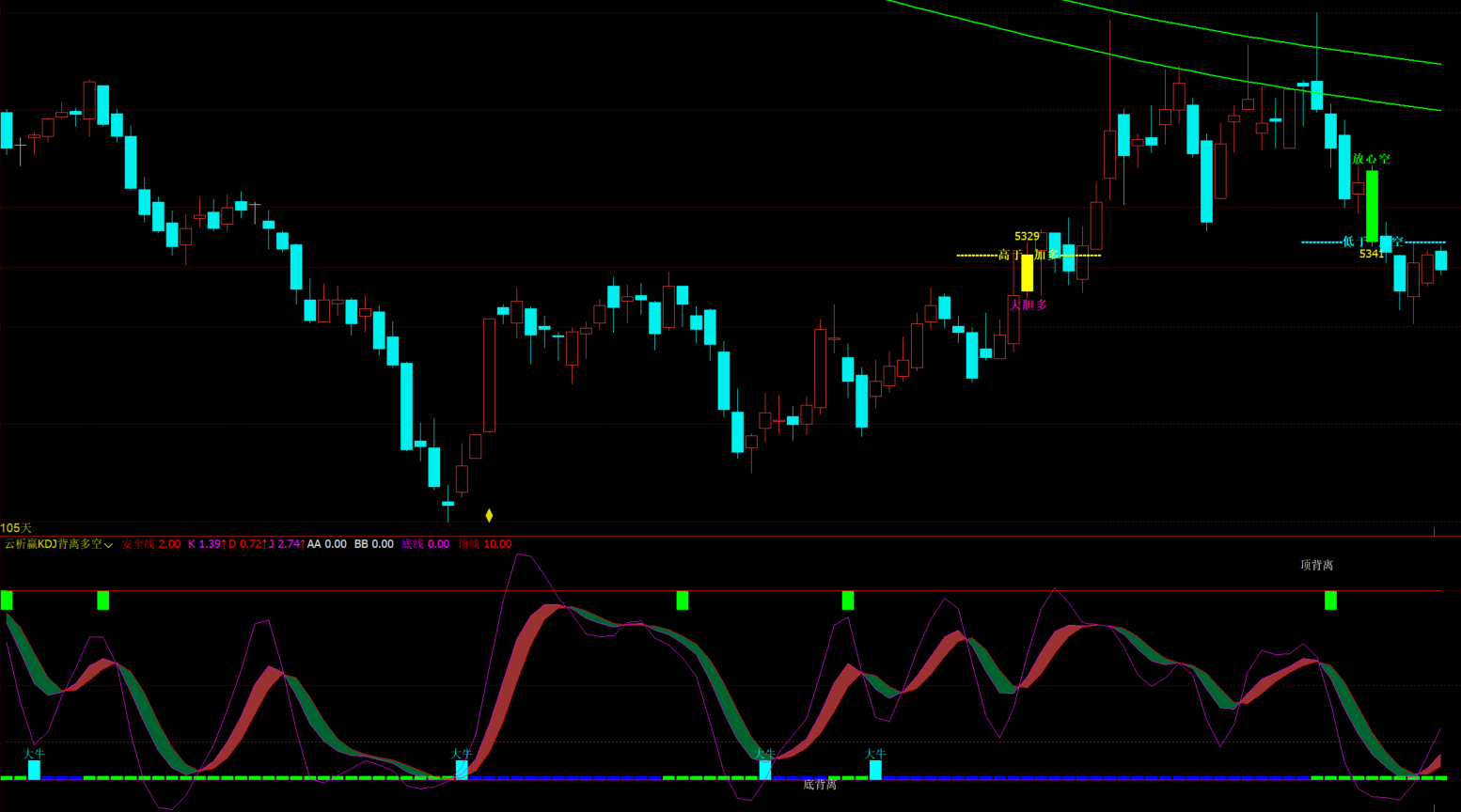 文华财经震荡趋势结合分析公式-KDJ顶底背离提示工具