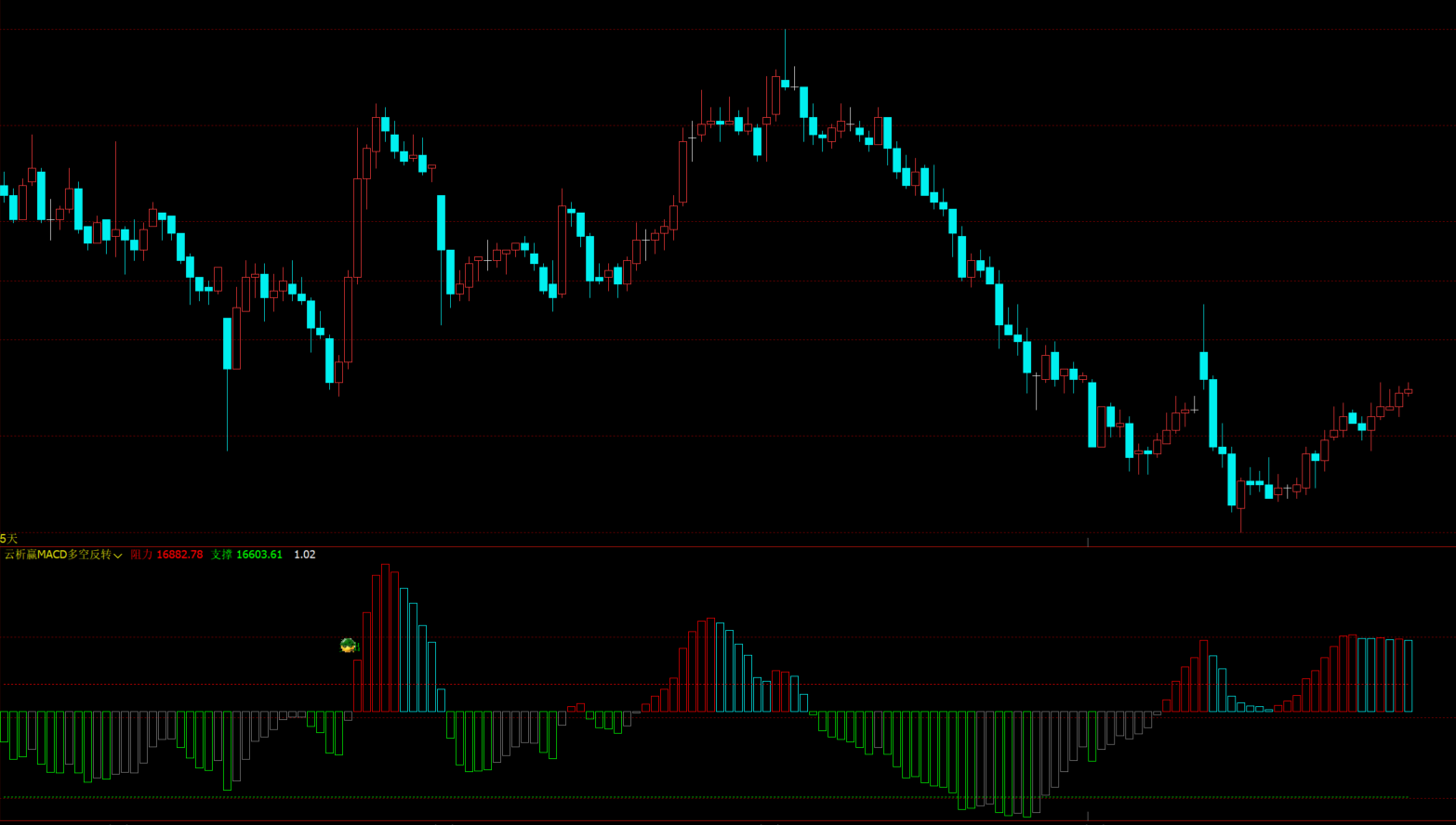 文华财经macd多空能量指标-波段高低点识别器-变色柱线买卖参考