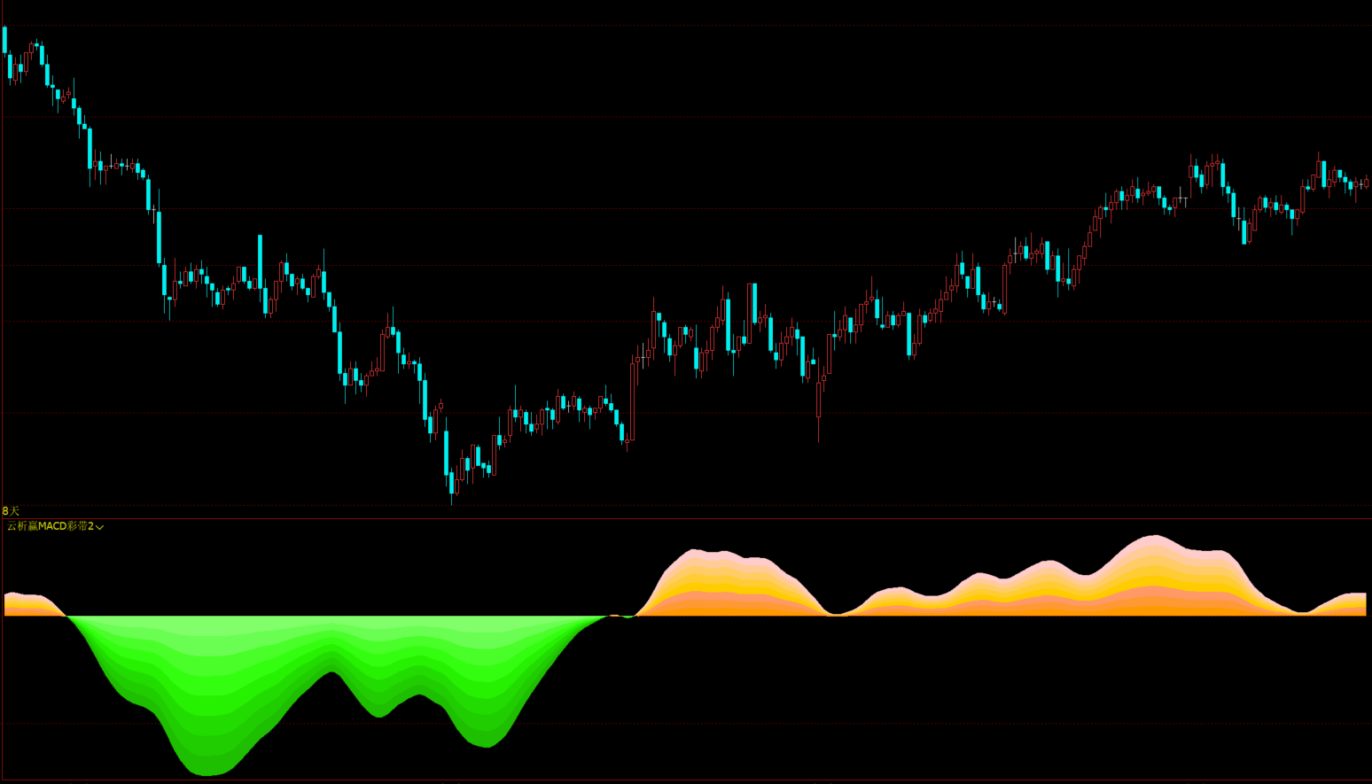 文华财经期货分层变色MACD平滑线双色阶梯式动能线