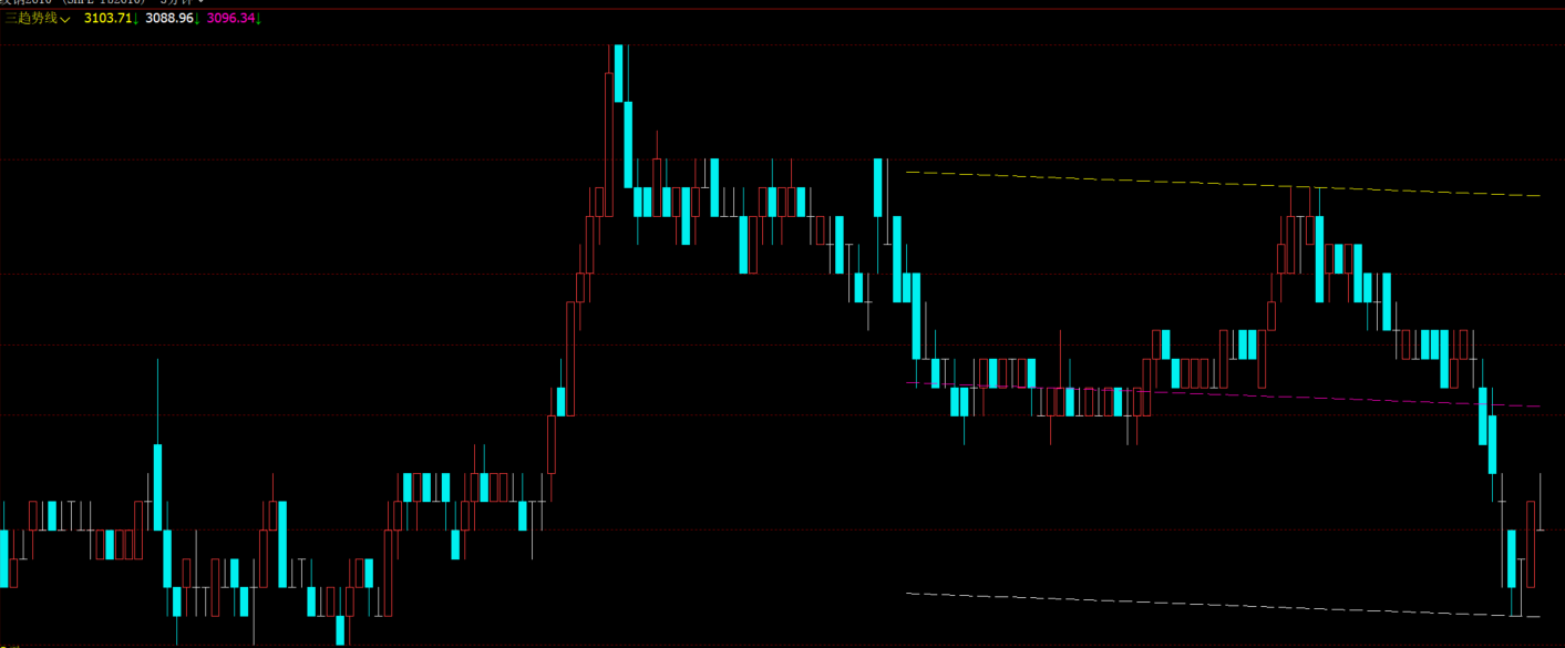 文华财经动态通道支撑压力指标-自动画线看价格区间范围