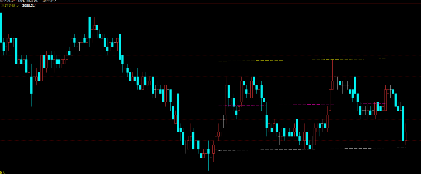 文华财经动态通道支撑压力指标-自动画线看价格区间范围