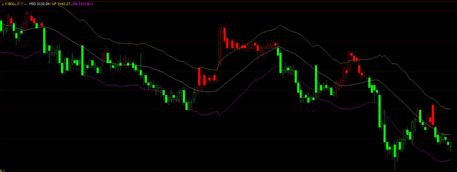 文化财经动态通道变色K线指标-ATR自适应布林带