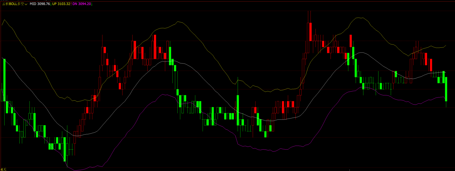 文化财经动态通道变色K线指标-ATR自适应布林带